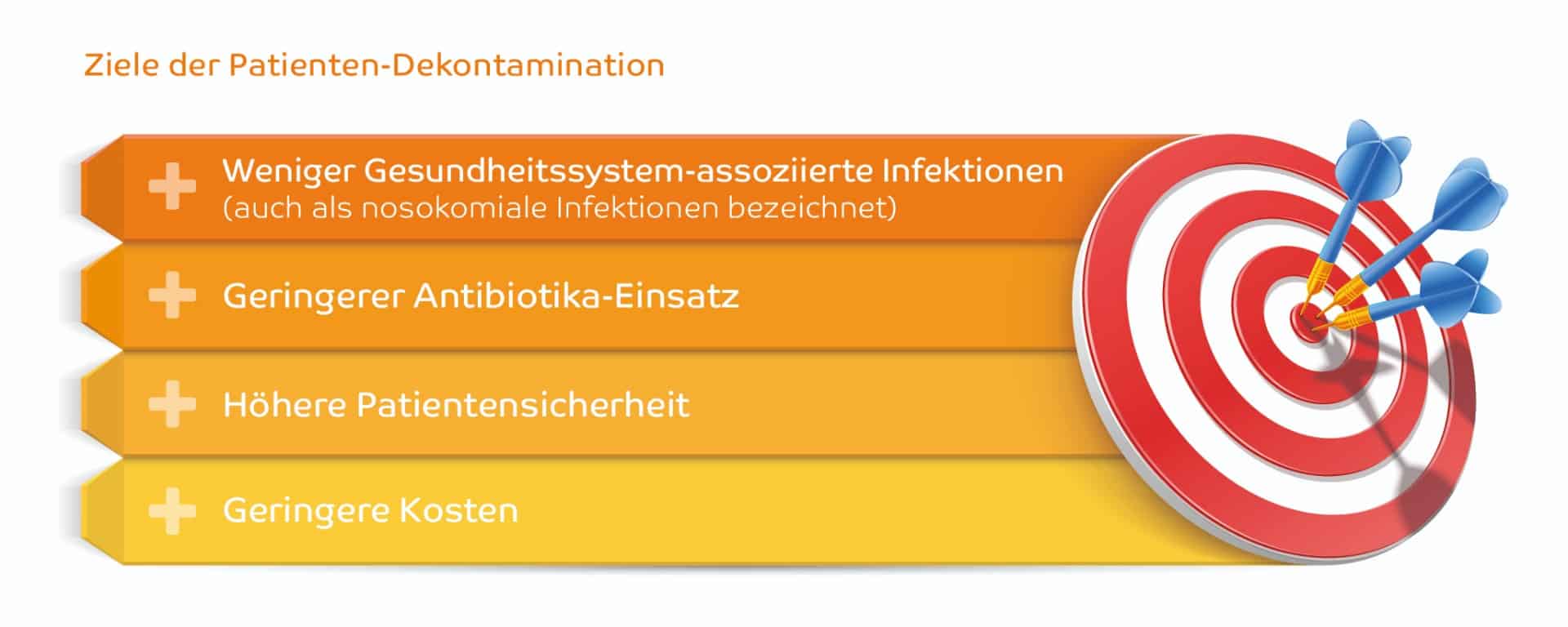 Schuelke Ziele Patientendekontamination